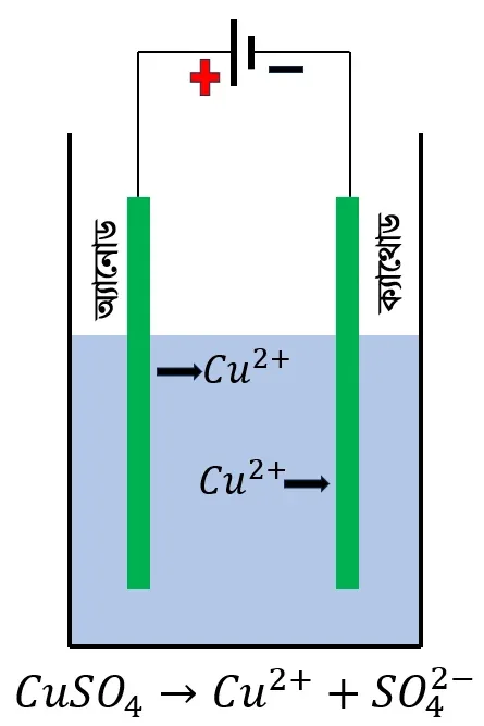 কপার সালফেটের তড়িৎবিশ্লেষণ