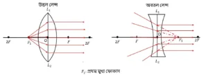 প্রথম মুখ্য ফোকাস