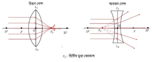 দ্বিতীয় মুখ্য ফোকাস