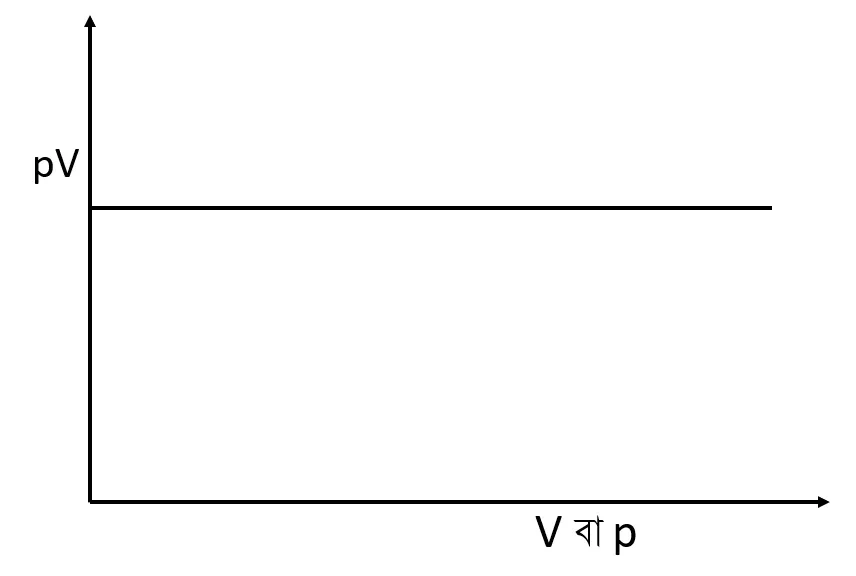 pV-p লেখচিত্র