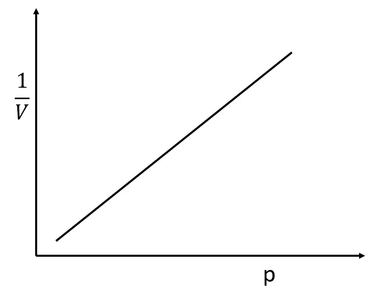 1/V - p লেখচিত্র