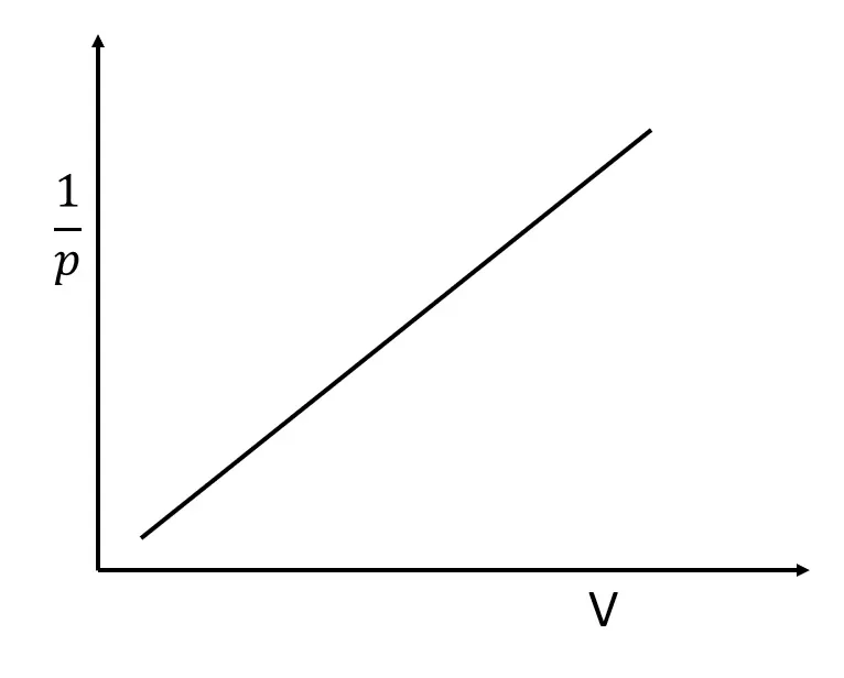 1/p - V লেখচিত্র