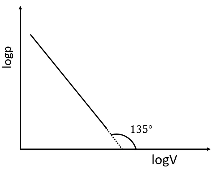 logp - logV লেখচিত্র