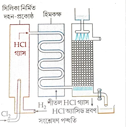 হাইড্রোক্লোরিক অ্যাসিডের শিল্প উৎপাদন- সংশ্লেষণ পদ্ধতি