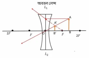 অবতল লেন্স দ্বারা প্রতিবিম্ব গঠন