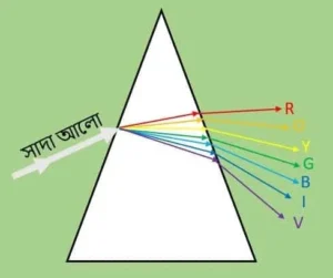 আলোর বিচ্ছুরণ কাকে বলে?