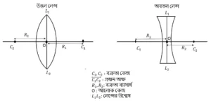 উত্তল লেন্স ও অবতল লেন্স