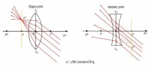 গৌণ ফোকাস বিন্দু