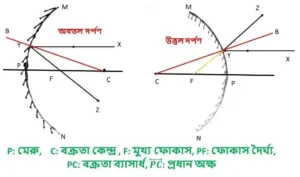 আলো- অবতল ও উত্তল দর্পণের কয়কেটী রাশি