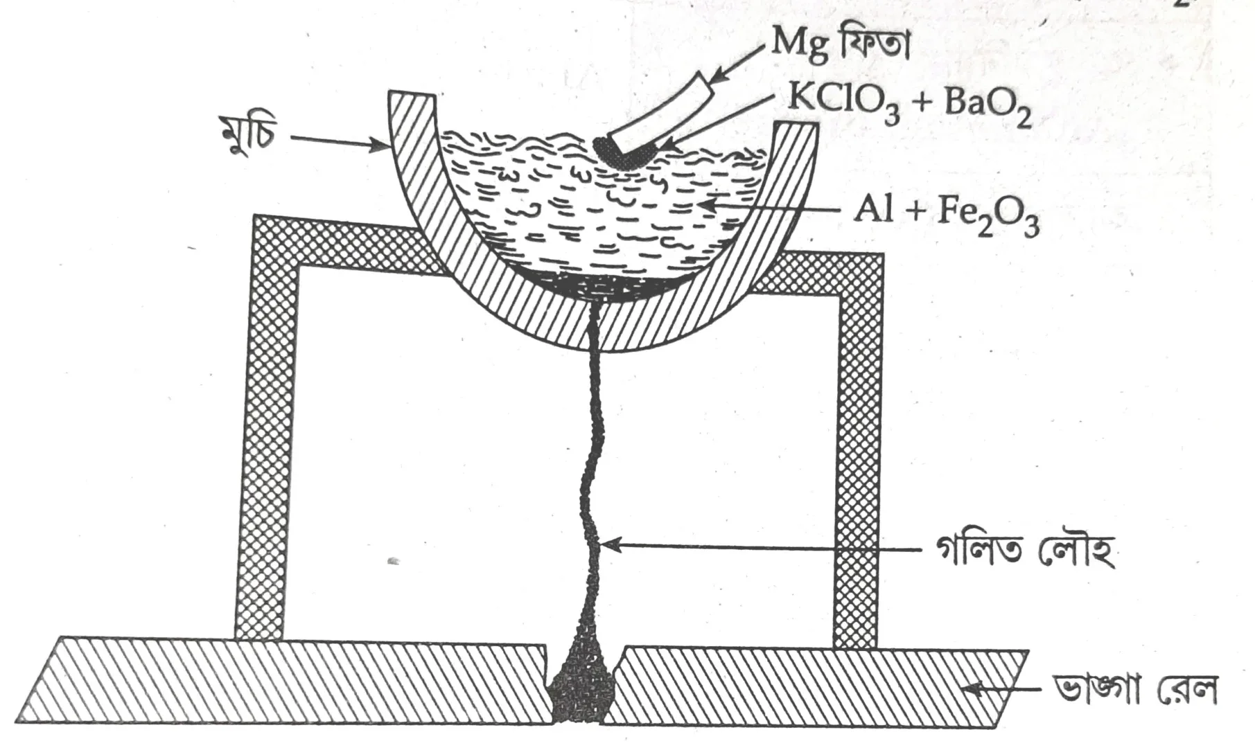 থার্মিট পদ্ধতি বর্ণনা কর