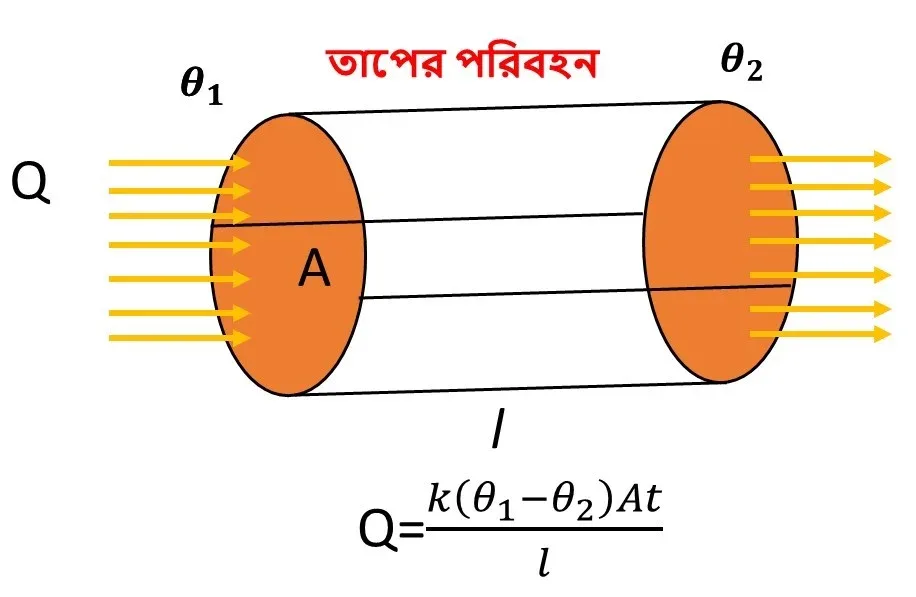 তাপের ঘটনাসমূহ Class 10