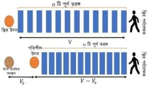 ডপলার ক্রিয়া- যখন পর্যবেক্ষক স্থির উৎস গতিশীল