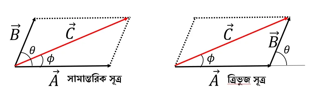 ভেক্টরের যোগ