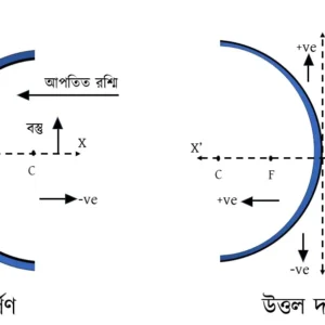 গোলীয় তলে আলোর প্রতিফলন NOTES PHYSICS CLASS 12