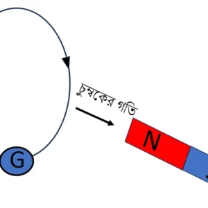 তড়িৎচুম্বকীয় আবেশ NOTES