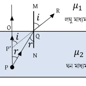 সমতলে আলোর প্রতিসরণ NOTES CLASS 12 PHYSICS