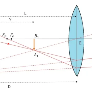 আলোকীয় যন্ত্রাদি CLASS 12 NOTES