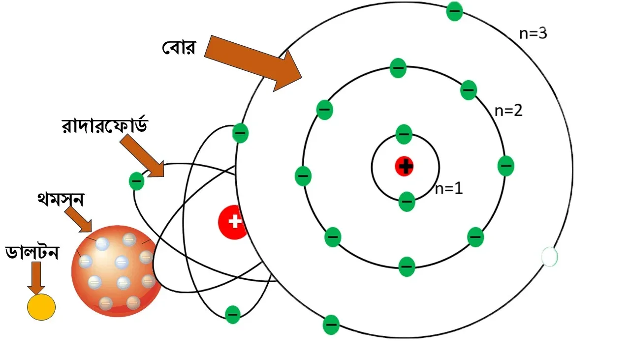 পরমাণু মডেল-এর বিবর্তন ইতিহাস