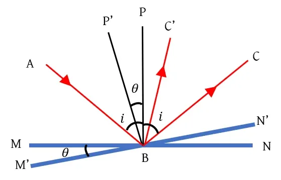 একটি রশ্মিকে স্থির রেখে একটি দর্পণকে যদি θ কোণে ঘোরানো হয় তাহলে প্রতিফলিত রশ্মি 2θ কোণে ঘুরে যায়, প্রমাণ কর।