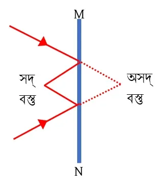 সমতল দর্পণে কি সদবিম্ব তৈরি হতে পারে? চিত্র সহযোগী যুক্তি দাও