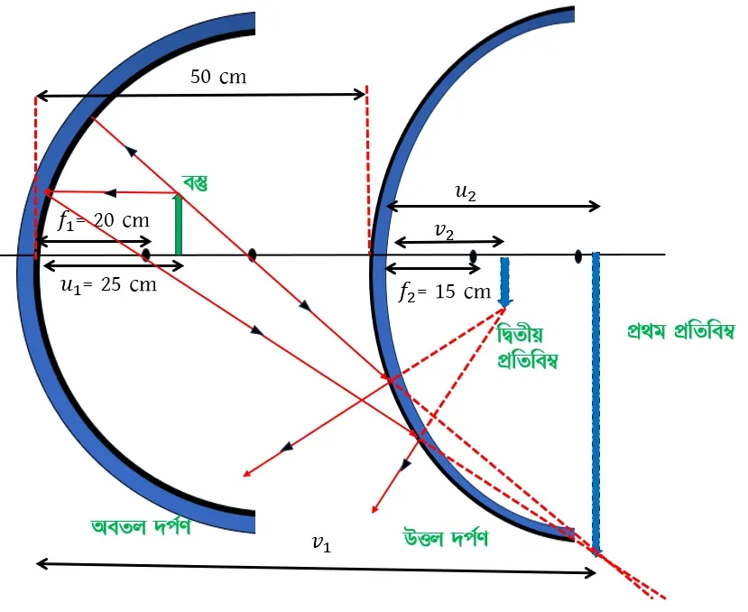 একটি বস্তুকে 40 cm বক্রতা ব্যাসার্ধের একটি অবতল দর্পণ ও 30 cm বক্রতা ব্যাসার্ধের একটি উত্তল দর্পণের ঠিক মাঝখানে রাখ হল। দর্পণ দুটি পরস্পরের মুখোমুখি ও একে অপর থেকে 50 cm দূরত্বে অবস্থিত। প্রথমে অবতল দর্পণে গঠিত বস্তুটির প্রতিবিম্বের অবস্থান ও প্রকৃতি নির্ণয় করো এবং তারপর এই প্রতিবিম্বের উত্তল দর্পণে যে প্রতিবিম্ব হবে তার অবস্থান ও প্রকৃতি কী হবে, তা নির্ণয় করো।