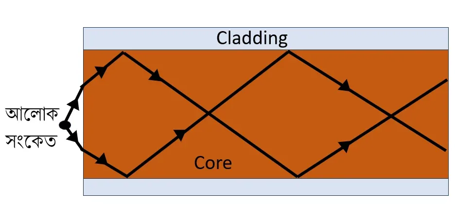আলোকবাহী তন্তু (Optical fibre)