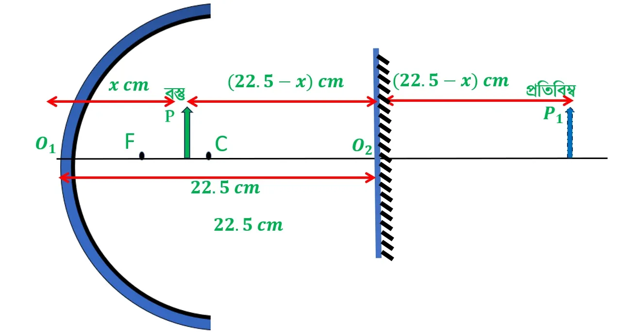 একটি অবতল দর্পণের সামনে 22.5 cm দূরে একটি সমতল দর্পণ রাখা আছে। অবতল দর্পণের ফোকাস দূরত্ব 10 cm। কোনো একটি বস্তুকে দুটি দর্পণের মাঝে কোথায় রাখলে প্রথম দুটি প্রতিবিম্ব সমাপতিত হবে?