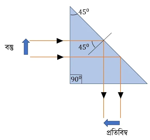 পূর্ণ প্রতিফলক প্রিজমে কীভাবে আপতি রশ্মির 90º বিচ্যুতি উৎপন্ন হয় তা রশ্মিচিত্রের সাহায্যে এঁকে দেখাও।