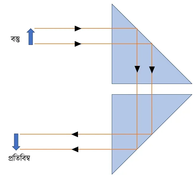 একটি পূর্ণ প্রতিফলক প্রিজমের সাহায্যে কীভাবে একটি আলোকরশ্মির চ্যুতি 180° করা যায়, তা রশ্মিচিত্রের সাহায্যে দেখাও।