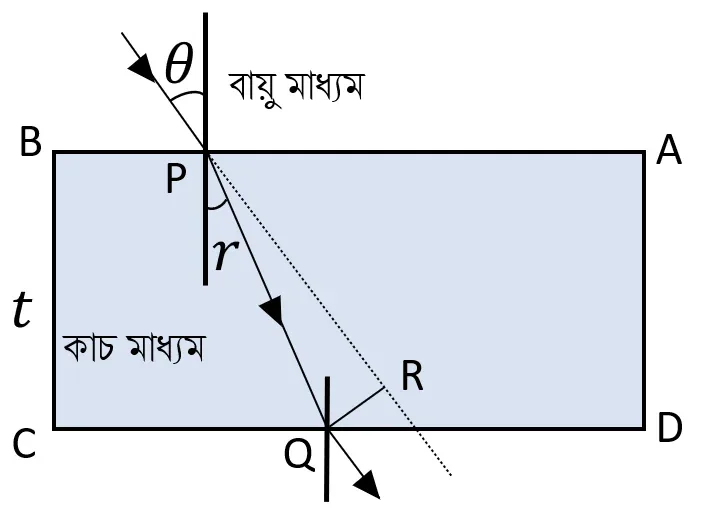 t বেধের একটি আয়তকার কাচফলকের ওপর একটি আলোকরশ্মি θ ক্ষুদ্র কোণে আপতিত হল। কাচের প্রতিসরাঙ্ক μ হলে দেখাও যে, ফলকটি থেকে নির্গত রশ্মি ও আপতিত রশ্মির মধ্যে লম্ব দূরত্ব হবে <span class="katex-eq" data-katex-display="false">\frac{t\theta(\mu-1)}{\mu}</span>