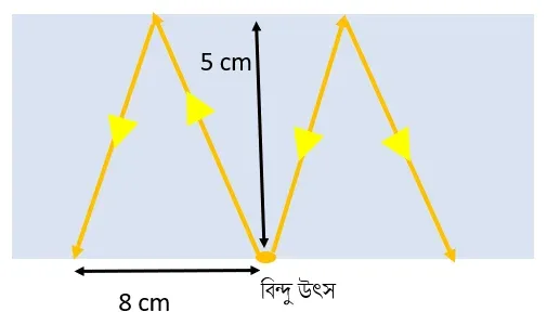 বায়ুতে 5 cm বেধের আয়তাকার একটি কাচের ফলকের নীচে একটি আলোর বিন্দু উৎস রাখা আছে। আলোকরশ্মি বিন্দু উৎস থেকে গমন করে উপরের তলে অভ্যন্তরীণ প্রতিফলনের পর নীচের তলে ৪ cm ব্যাসার্ধের বৃত্ত তৈরি করে। বায়ু সাপেক্ষে কাচের প্রতিসরাঙ্ক নির্ণয় করো।