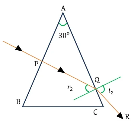 √2 প্রতিসরাঙ্কবিশিষ্ট একটি প্রিজমের ওপর একটি আলোকরশ্মি লম্বভাবে আপতিত হল। প্রিজমকোণ 30° হলে, রশ্মির চ্যুতিকোণ নির্ণয় কর।