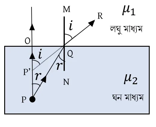 আপাত গভীরতা, প্রকৃত গভীরতা এবং প্রতিসরাঙ্কের মধ্যে সম্পর্ক নির্ণয় করো। 