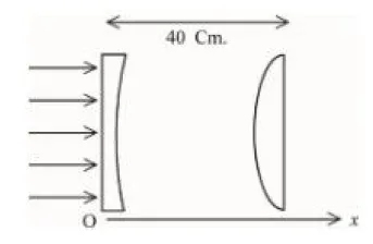 As shown in the figure, a combination of a thin plano concave lens and a thin plano convex lens is used to image an object placed at infinity. The radius of curvature of both the lenses is 30 cm and refraction index of the material for both the lenses is 1.75. Both the lenses are placed at distance of 40 cm from each other. Due to the combination, the image of the object is formed at distance x =_________cm, from concave lens.