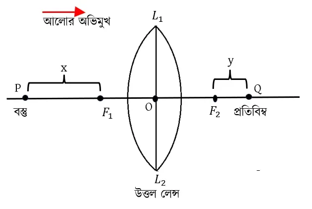 লেন্সের ফোকাস দৈর্ঘ্য f হলে প্রমাণ করো, <span class="katex-eq" data-katex-display="false"></span>uv = f^2<span class="katex-eq" data-katex-display="false"></span>,