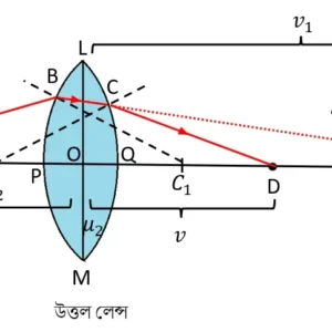 লেন্স নির্মাতার সূত্রটি প্রতিষ্ঠা করো। গোলীয় তলে আলোর প্রতিসরণ