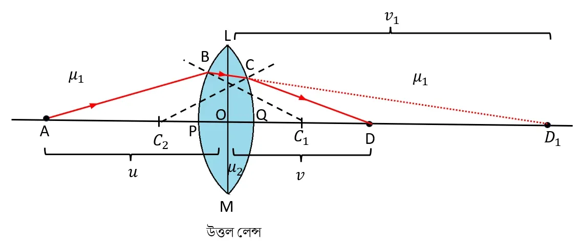 লেন্স নির্মাতার সূত্রটি প্রতিষ্ঠা করো।