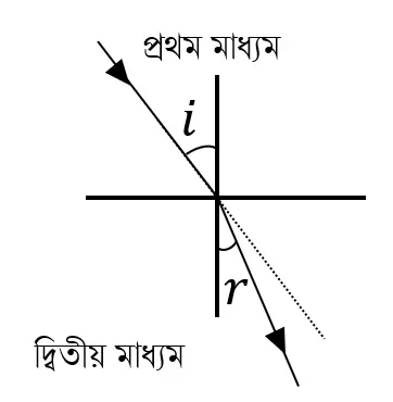 স্নেলের সূত্র