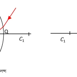 লেন্স সম্পর্কিত কয়েকটি রাশি- class 10 আলো Notes আলোক কেন্দ্র কাকে বলে ?