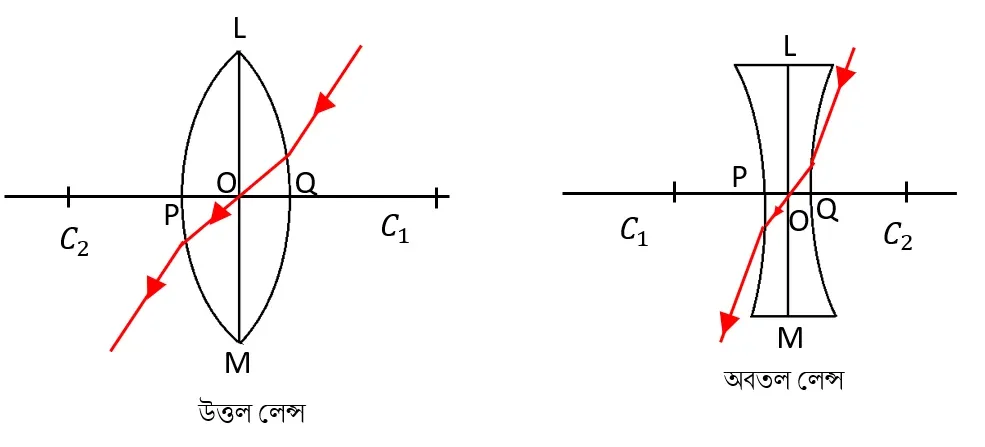 লেন্স সম্পর্কিত কয়েকটি রাশি- class 10 আলো Notes