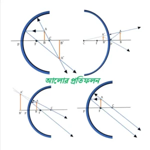 আলো Class 10 Notes Part1 (প্রতিফলন অংশ)